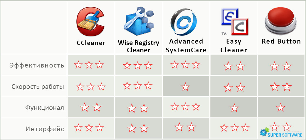 Рейтинг программ. Red button программа для оптимизации и очистки. Растворным программа рейтинг.